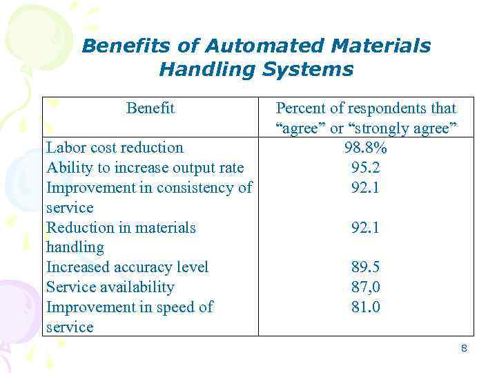 Benefits of Automated Materials Handling Systems Benefit Labor cost reduction Ability to increase output