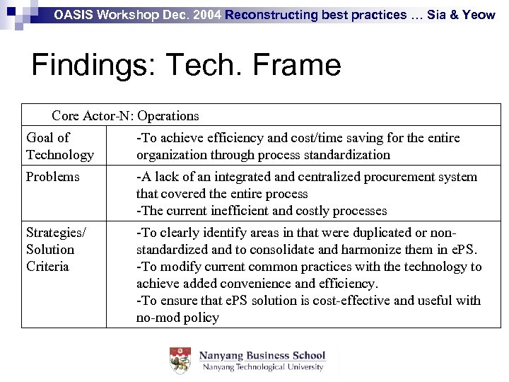 OASIS Workshop Dec. 2004 Reconstructing best practices … Sia & Yeow Findings: Tech. Frame