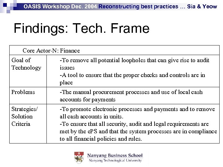 OASIS Workshop Dec. 2004 Reconstructing best practices … Sia & Yeow Findings: Tech. Frame