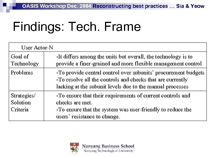 OASIS Workshop Dec. 2004 Reconstructing best practices … Sia & Yeow Findings: Tech. Frame