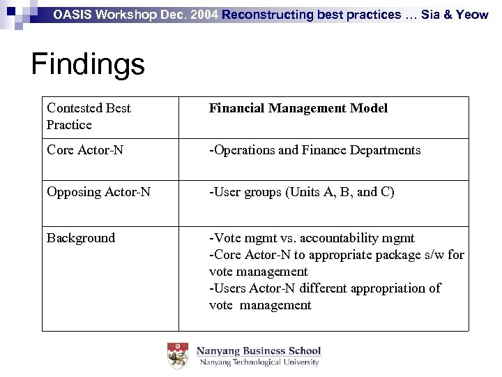 OASIS Workshop Dec. 2004 Reconstructing best practices … Sia & Yeow Findings Contested Best