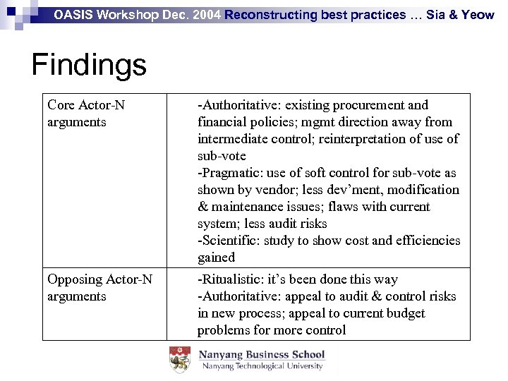 OASIS Workshop Dec. 2004 Reconstructing best practices … Sia & Yeow Findings Core Actor-N