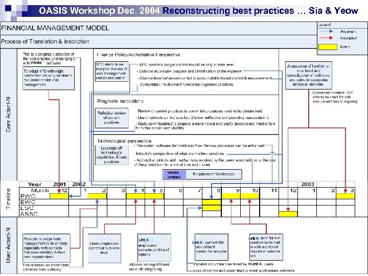 OASIS Workshop Dec. 2004 Reconstructing best practices … Sia & Yeow Findings Vendor contract