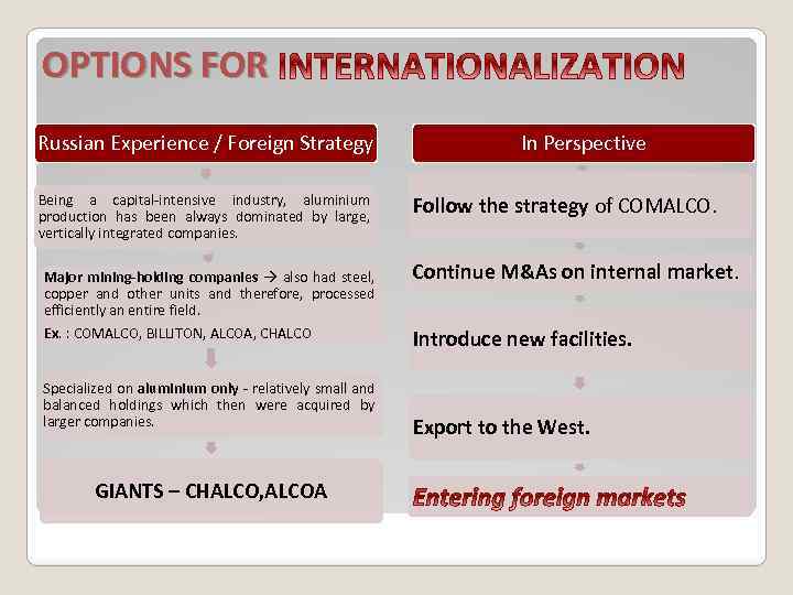 OPTIONS FOR Russian Experience / Foreign Strategy Being a capital-intensive industry, aluminium production has