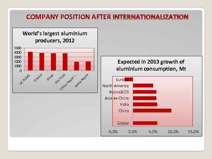 COMPANY POSITION AFTER World’s largest aluminium producers, 2012 5000 4000 3000 2000 1000 0