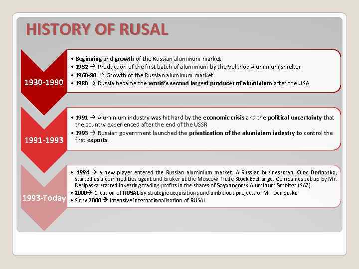HISTORY OF RUSAL 1930 -1990 • Beginning and growth of the Russian aluminum market