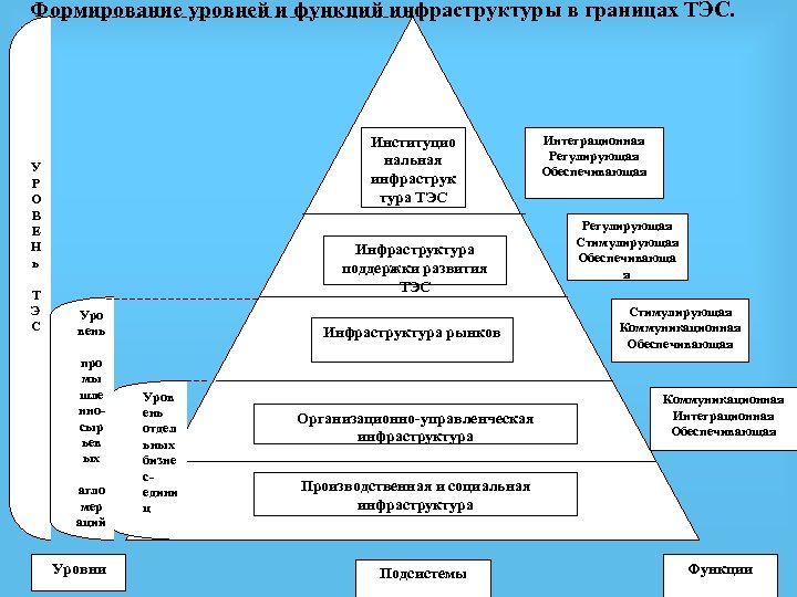 Формирование уровней и функций инфраструктуры в границах ТЭС. Институцио нальная инфраструк тура ТЭС У