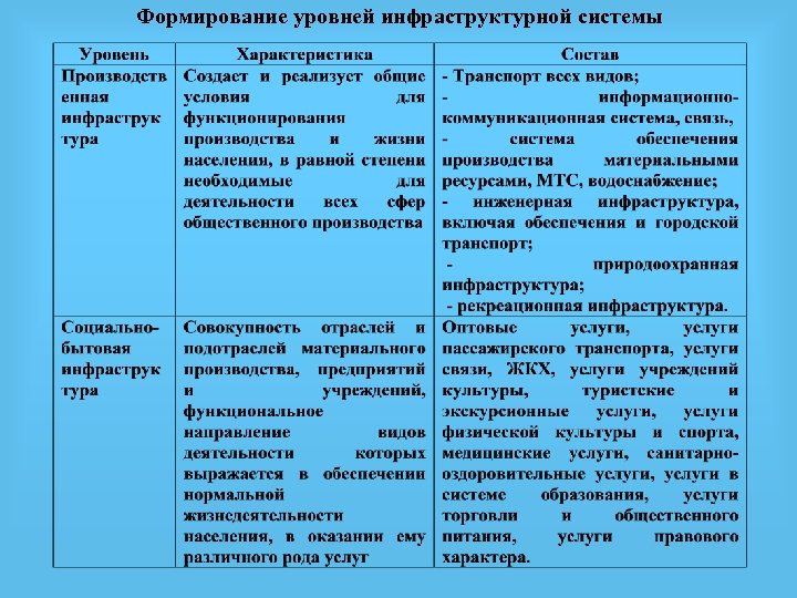 Формирование уровней инфраструктурной системы 