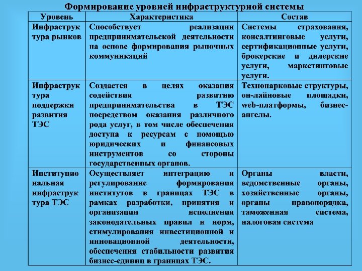 Формирование уровней инфраструктурной системы 