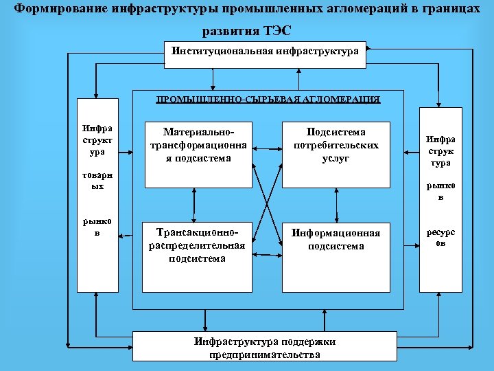 Формирование инфраструктуры. Институциональная инфраструктура. Инфраструктура институциональной системы культуры. Институциональная инфраструктура элементы.