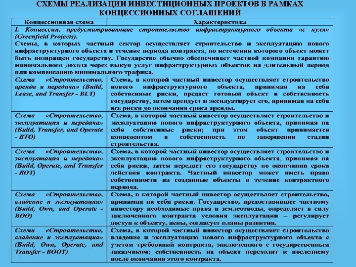 СХЕМЫ РЕАЛИЗАЦИИ ИНВЕСТИЦИОННЫХ ПРОЕКТОВ В РАМКАХ КОНЦЕССИОННЫХ СОГЛАШЕНИЙ 