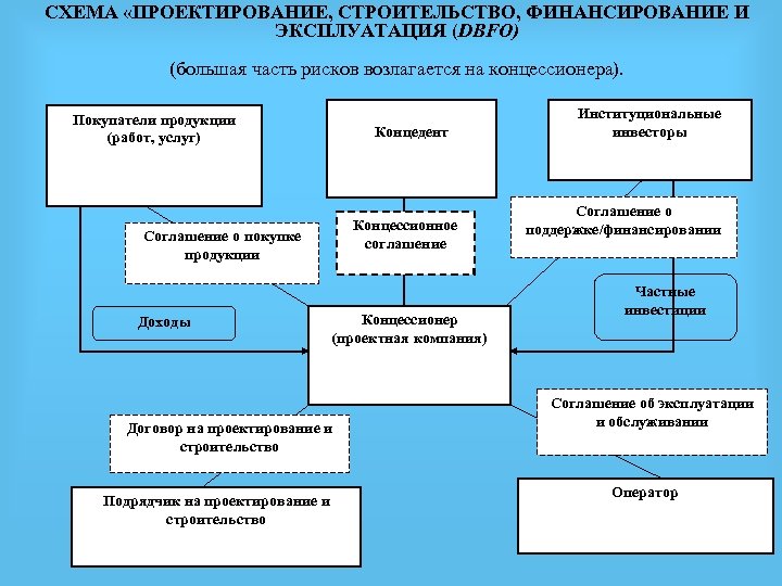 СХЕМА «ПРОЕКТИРОВАНИЕ, СТРОИТЕЛЬСТВО, ФИНАНСИРОВАНИЕ И ЭКСПЛУАТАЦИЯ (DBFO) (большая часть рисков возлагается на концессионера). Покупатели