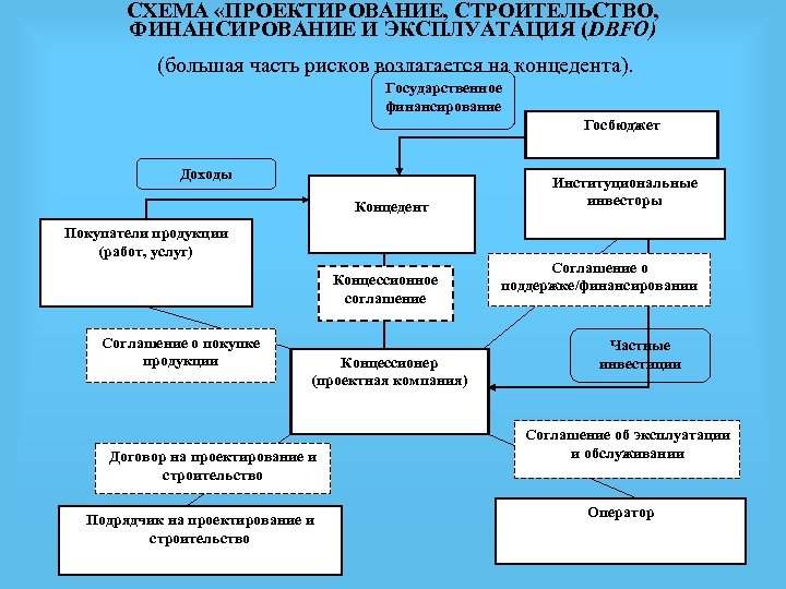 СХЕМА «ПРОЕКТИРОВАНИЕ, СТРОИТЕЛЬСТВО, ФИНАНСИРОВАНИЕ И ЭКСПЛУАТАЦИЯ (DBFO) (большая часть рисков возлагается на концедента). Государственное