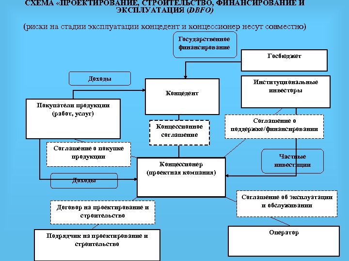 СХЕМА «ПРОЕКТИРОВАНИЕ, СТРОИТЕЛЬСТВО, ФИНАНСИРОВАНИЕ И ЭКСПЛУАТАЦИЯ (DBFO) (риски на стадии эксплуатации концедент и концессионер