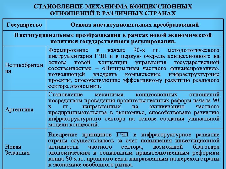 СТАНОВЛЕНИЕ МЕХАНИЗМА КОНЦЕССИОННЫХ ОТНОШЕНИЙ В РАЗЛИЧНЫХ СТРАНАХ Государство Основа институциональных преобразований Институциональные преобразования в