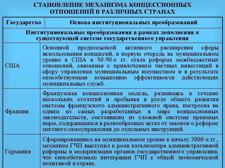 СТАНОВЛЕНИЕ МЕХАНИЗМА КОНЦЕССИОННЫХ ОТНОШЕНИЙ В РАЗЛИЧНЫХ СТРАНАХ Государство Основа институциональных преобразований Институциональные преобразования в