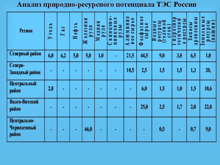 Анализ природно-ресурсного потенциала ТЭС России 