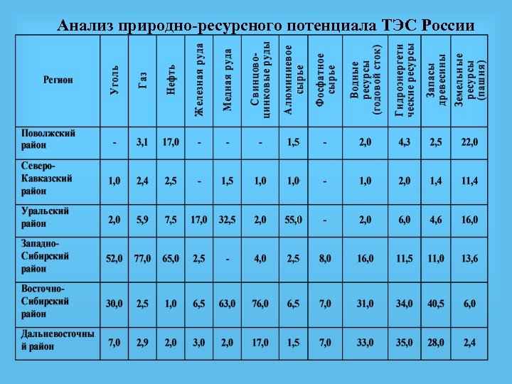 Анализ природно-ресурсного потенциала ТЭС России 