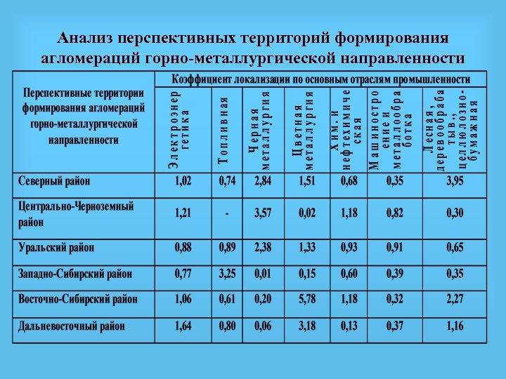 Анализ перспективных территорий формирования агломераций горно-металлургической направленности 