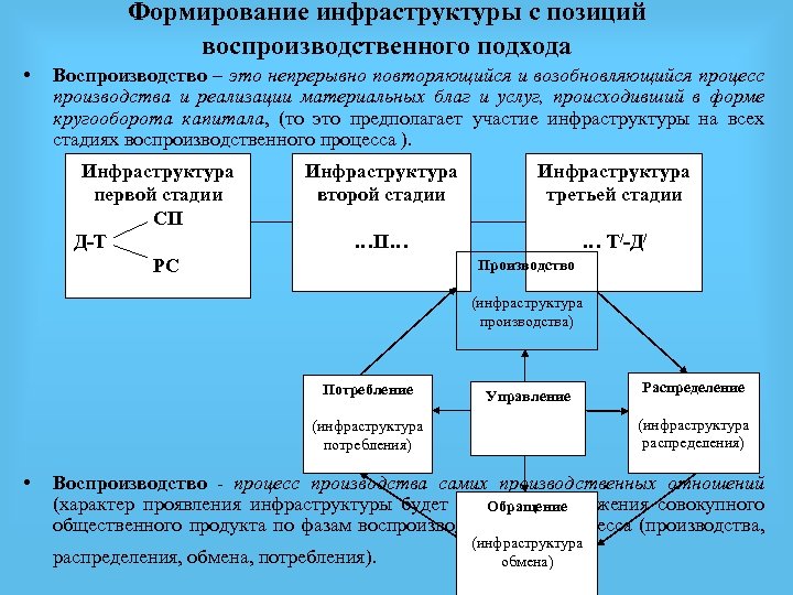 Формирование инфраструктуры с позиций воспроизводственного подхода • Воспроизводство – это непрерывно повторяющийся и возобновляющийся