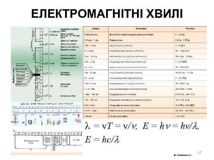 ЕЛЕКТРОМАГНІТНІ ХВИЛІ = v. T = v/ , E = hv/ , E =