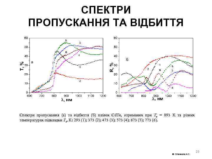 СПЕКТРИ ПРОПУСКАННЯ ТА ВІДБИТТЯ а б Спектри пропускання (а) та відбиття (б) плівок Cd.