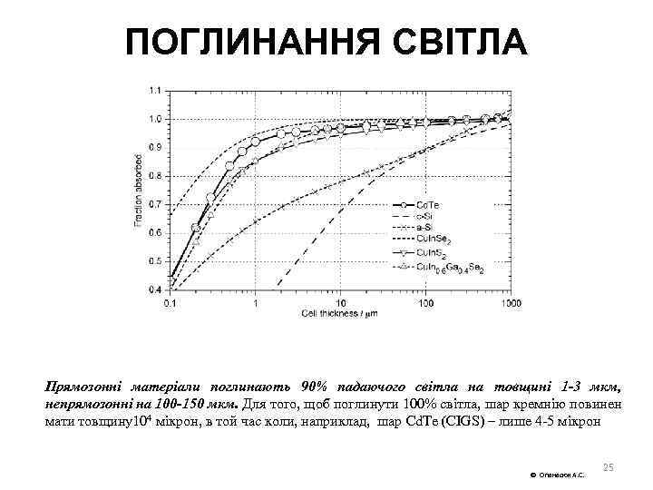 ПОГЛИНАННЯ СВІТЛА Прямозонні матеріали поглинають 90% падаючого світла на товщині 1 3 мкм, непрямозонні