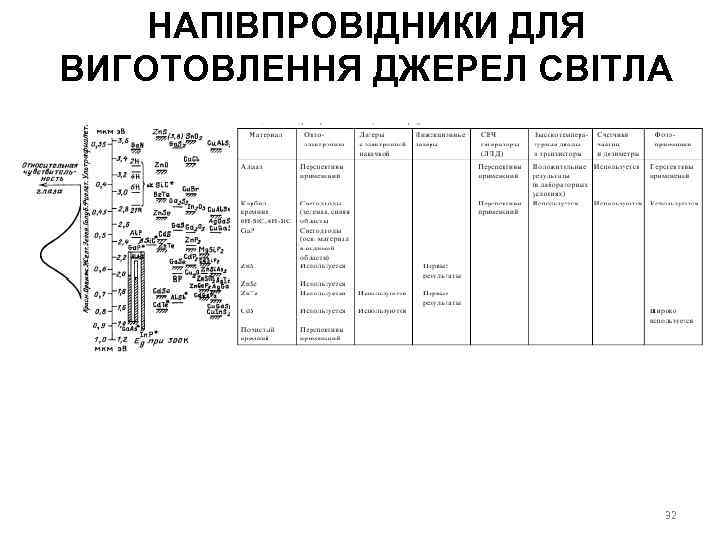 НАПІВПРОВІДНИКИ ДЛЯ ВИГОТОВЛЕННЯ ДЖЕРЕЛ СВІТЛА 32 
