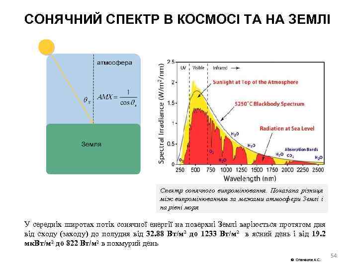 СОНЯЧНИЙ СПЕКТР В КОСМОСІ ТА НА ЗЕМЛІ Спектр сонячного випромінювання. Показана різниця між випромінюванням