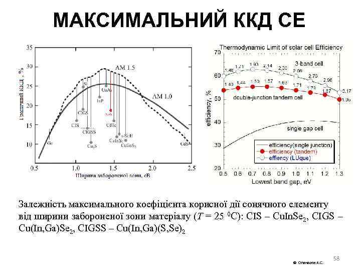 МАКСИМАЛЬНИЙ ККД СЕ Залежність максимального коефіцієнта корисної дії сонячного елементу від ширини забороненої зони