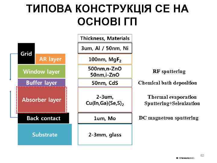 ТИПОВА КОНСТРУКЦІЯ СЕ НА ОСНОВІ ГП RF sputtering Chemical bath deposition Thermal evaporation Sputtering+Selenization