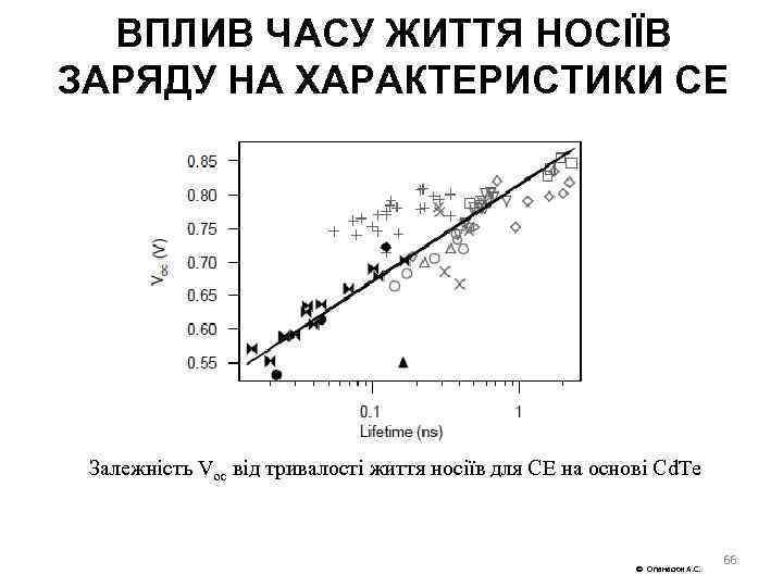 ВПЛИВ ЧАСУ ЖИТТЯ НОСІЇВ ЗАРЯДУ НА ХАРАКТЕРИСТИКИ СЕ Залежність Voc від тривалості життя носіїв