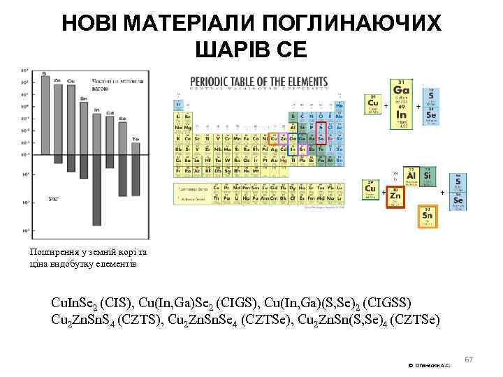 НОВІ МАТЕРІАЛИ ПОГЛИНАЮЧИХ ШАРІВ СЕ Поширення у земній корі та ціна видобутку елементів Cu.