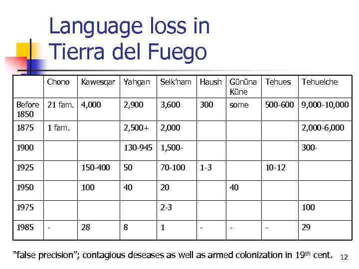 Language loss in Tierra del Fuego Chono Kawesqar Yahgan Selk’nam Haush Gününa Tehues Küne