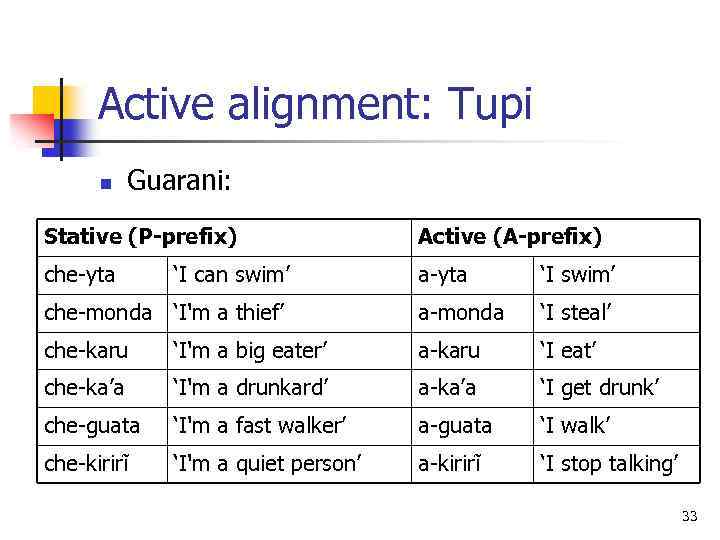 Active alignment: Tupi n Guarani: Stative (P-prefix) Active (A-prefix) che-yta ‘I can swim’ a-yta