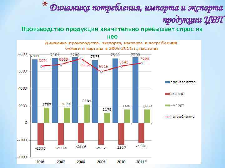 * Динамика потребления, импорта и экспорта продукции ЦБП Производство продукции значительно превышает спрос на
