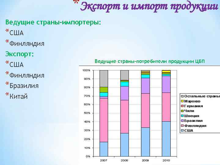 *Экспорт и импорт продукции Ведущие страны-импортеры: *США *Финляндия Экспорт: *США *Финляндия *Бразилия *Китай Ведущие