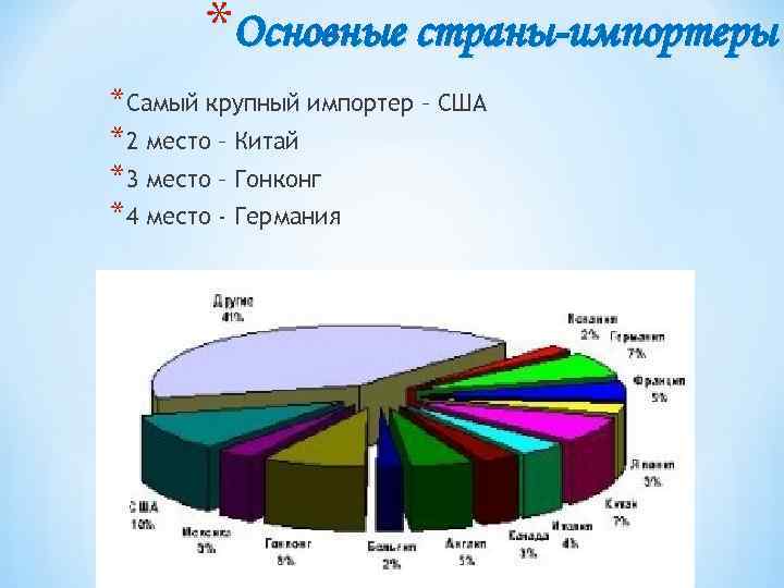 *Основные страны-импортеры *Самый крупный импортер – США *2 место – Китай *3 место –