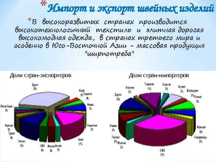 *Импорт и экспорт швейных изделий *В высокоразвитых странах производится высокотехнологичный текстиль и элитная дорогая