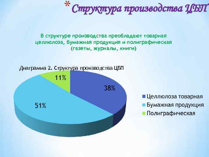 *Структура производства ЦБП В структуре производства преобладают товарная целлюлоза, бумажная продукция и полиграфическая (газеты,