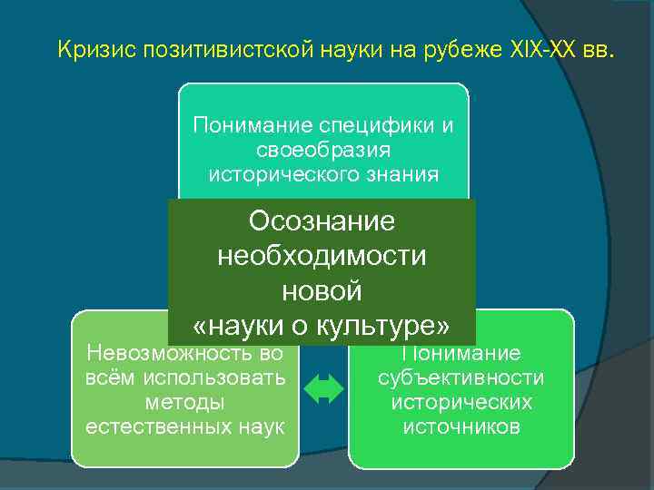 Кризис позитивистской науки на рубеже XIX-XX вв. Понимание специфики и своеобразия исторического знания Осознание