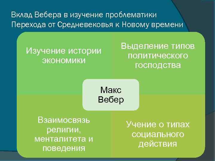 Вклад Вебера в изучение проблематики Перехода от Средневековья к Новому времени Изучение истории экономики