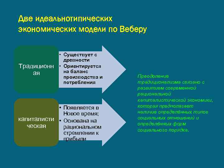 Две идеальнотипических экономических модели по Веберу Традиционн ая • Существует с древности • Ориентируется