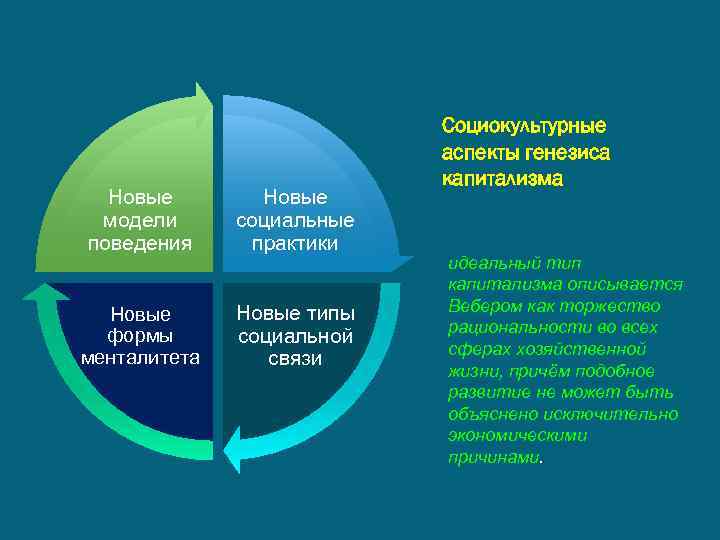 Новые модели поведения Новые социальные практики Новые формы менталитета Новые типы социальной связи Социокультурные
