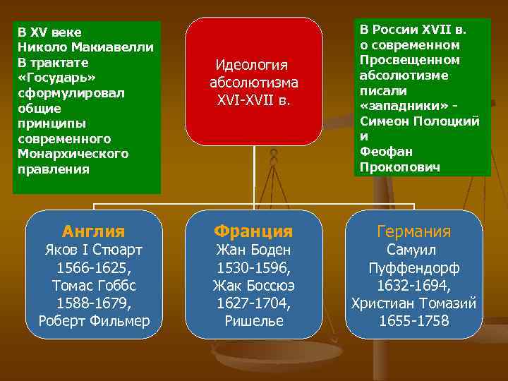 В XV веке Николо Макиавелли В трактате «Государь» сформулировал общие принципы современного Монархического правления