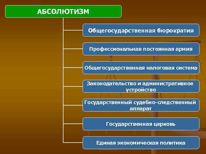 Как в условиях абсолютизма были организованы. Как в условиях абсолютизма были организованы армия налоговая. Экономическая политика абсолютизма. Разветвленный бюрократический аппарат это. Абсолютизм судебная власть и бюрократия.