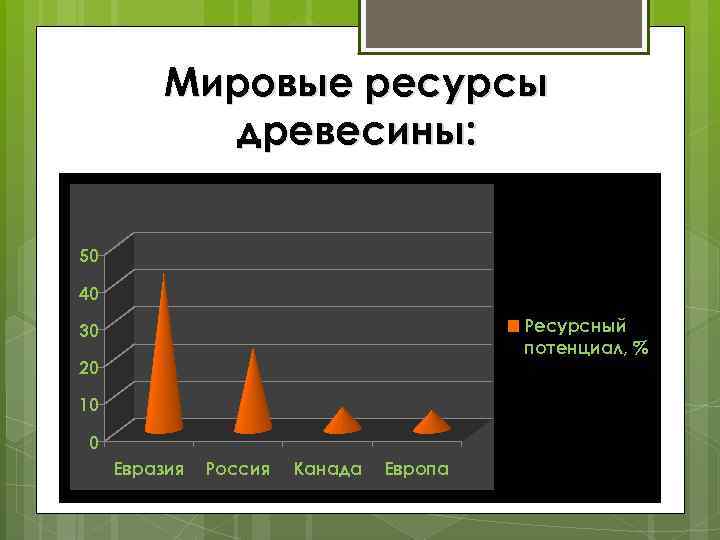 Мировые ресурсы древесины: 50 40 Ресурсный потенциал, % 30 20 10 0 Евразия Россия