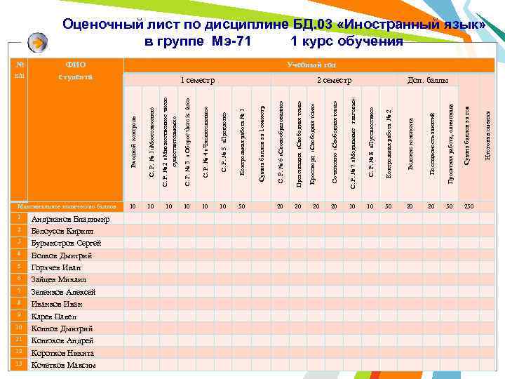 Оценочный лист по дисциплине БД. 03 «Иностранный язык» в группе Мэ-71 1 курс обучения