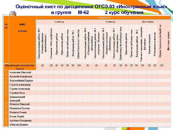 Оценочный лист по дисциплине ОГСЭ. 03 «Иностранный язык» в группе М-62 2 курс обучения