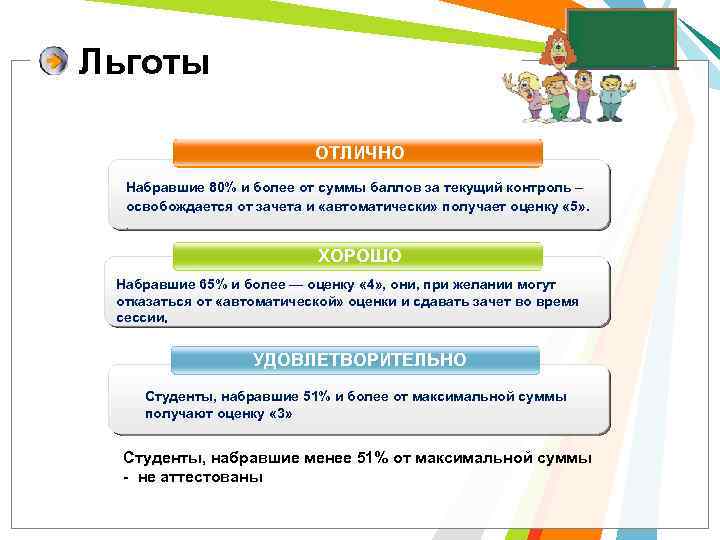 Льготы ОТЛИЧНО Набравшие 80% и более от суммы баллов за текущий контроль – освобождается